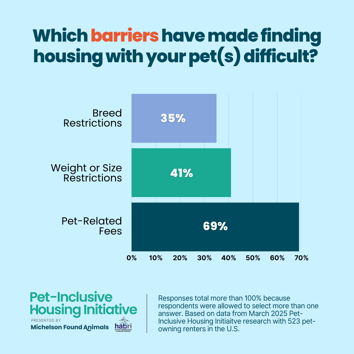 Bar chart showing that pet-related fees, followed by weight/size restrictions and breed restrictions, is the number one burden for pet-owning renters.